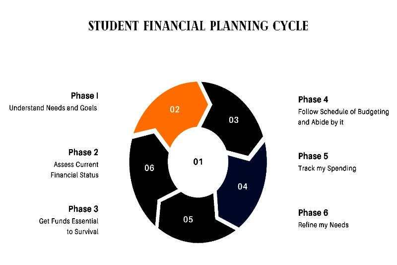 A student financial planning circle