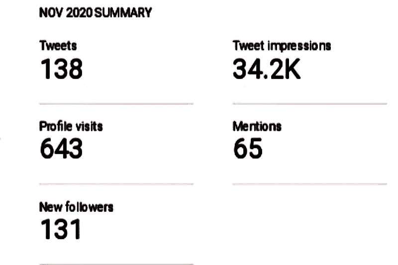 Twitter Analytics for a Month